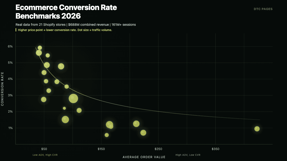 Ecommerce Conversion Rate Benchmarks 2026: Real Data from 21 Shopify Stores