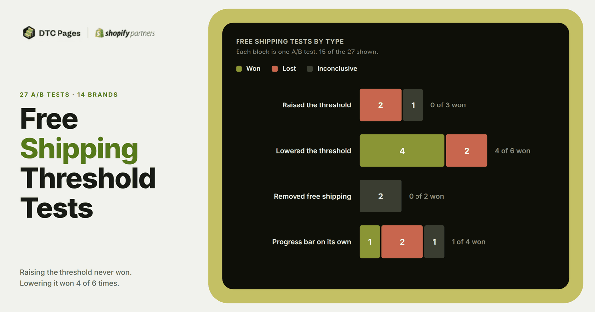 We Ran 27 Free Shipping Tests. Raising the Threshold Never Won.