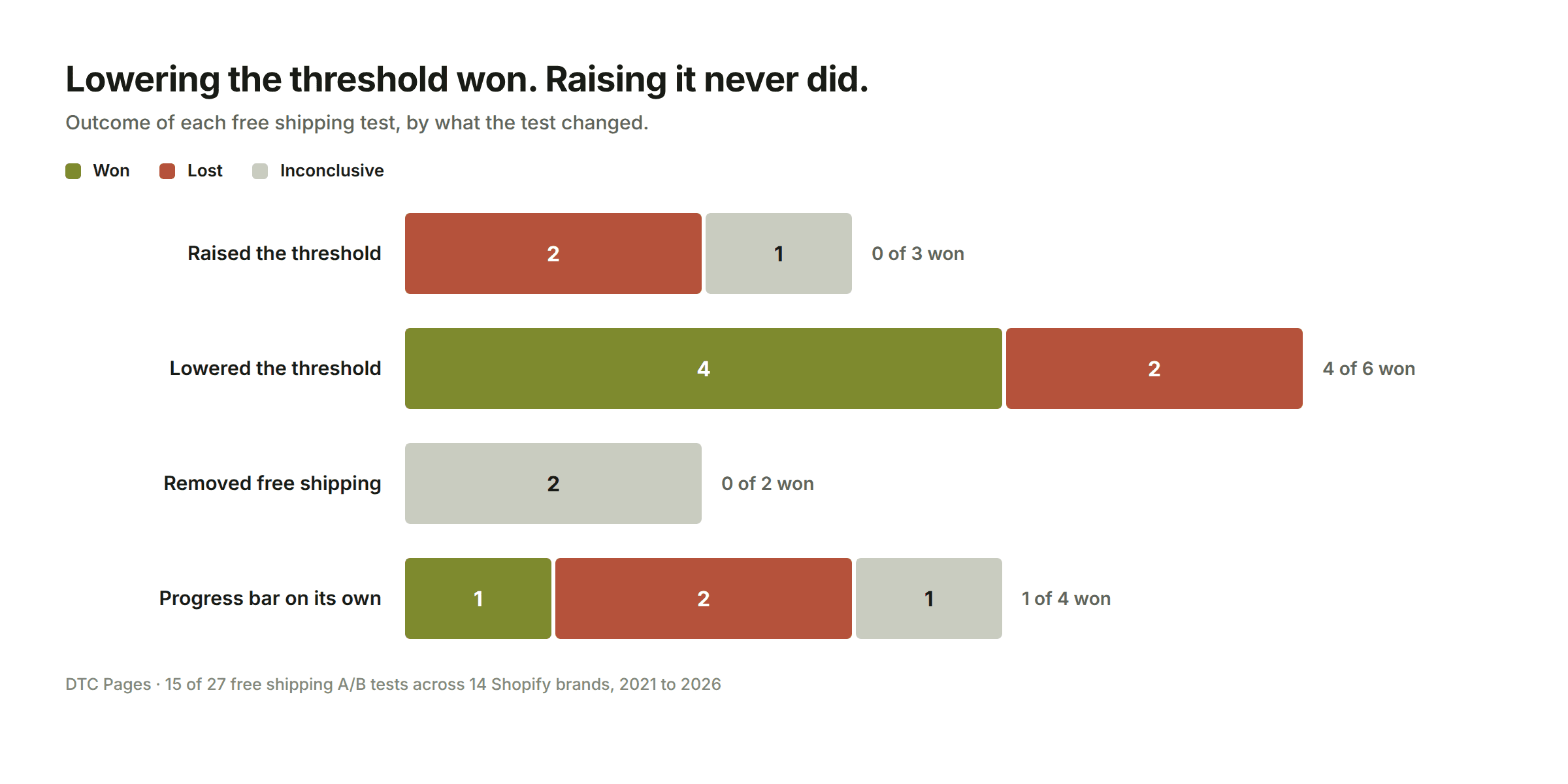 Outcome of 15 free shipping A/B tests by type: raising the threshold 0 of 3 won, lowering it 4 of 6 won, removing free shipping 0 of 2 won, a progress bar on its own 1 of 4 won.
