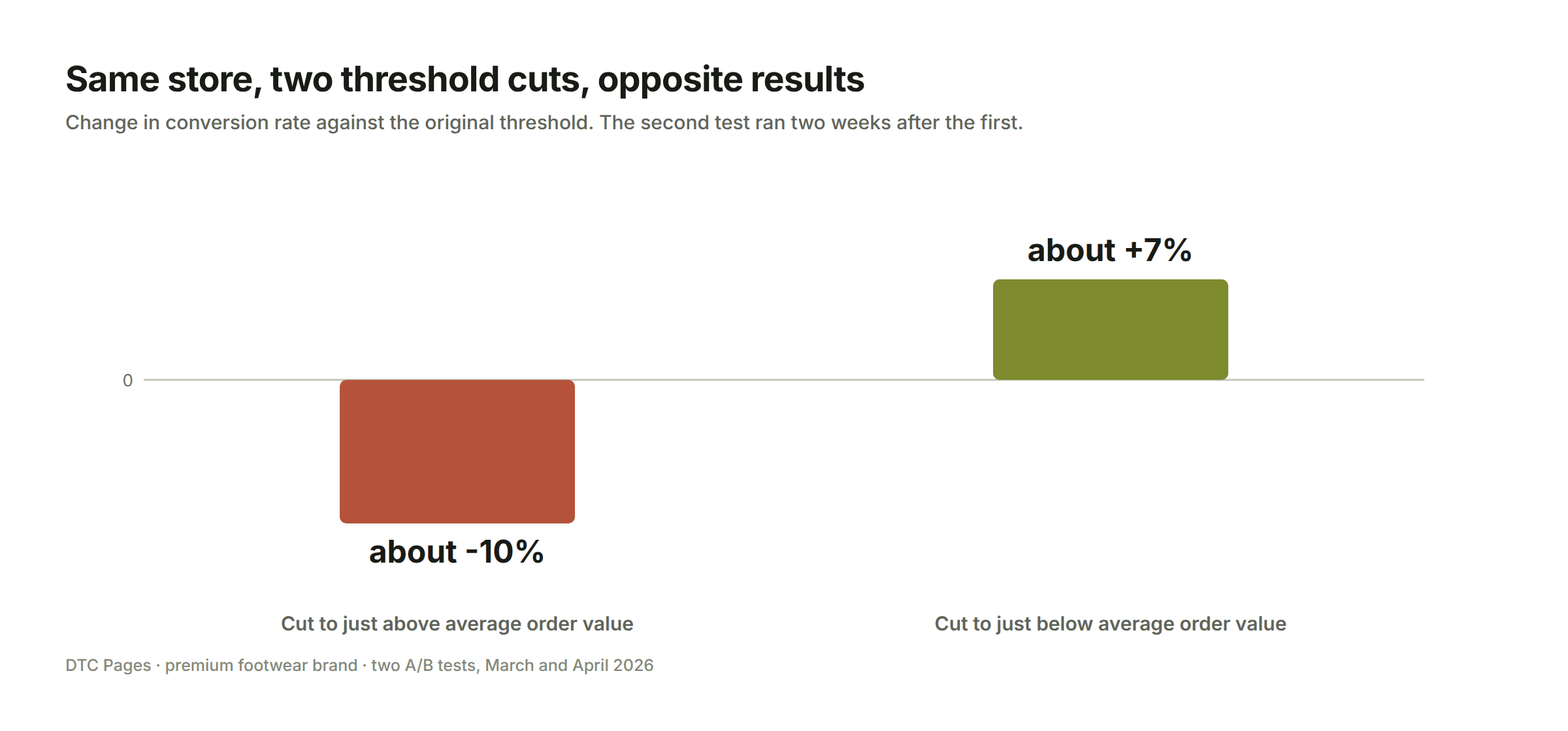 Same footwear store, two threshold cuts: cutting to just above average order value lowered conversion about 10%, cutting to just below it raised conversion about 7%.