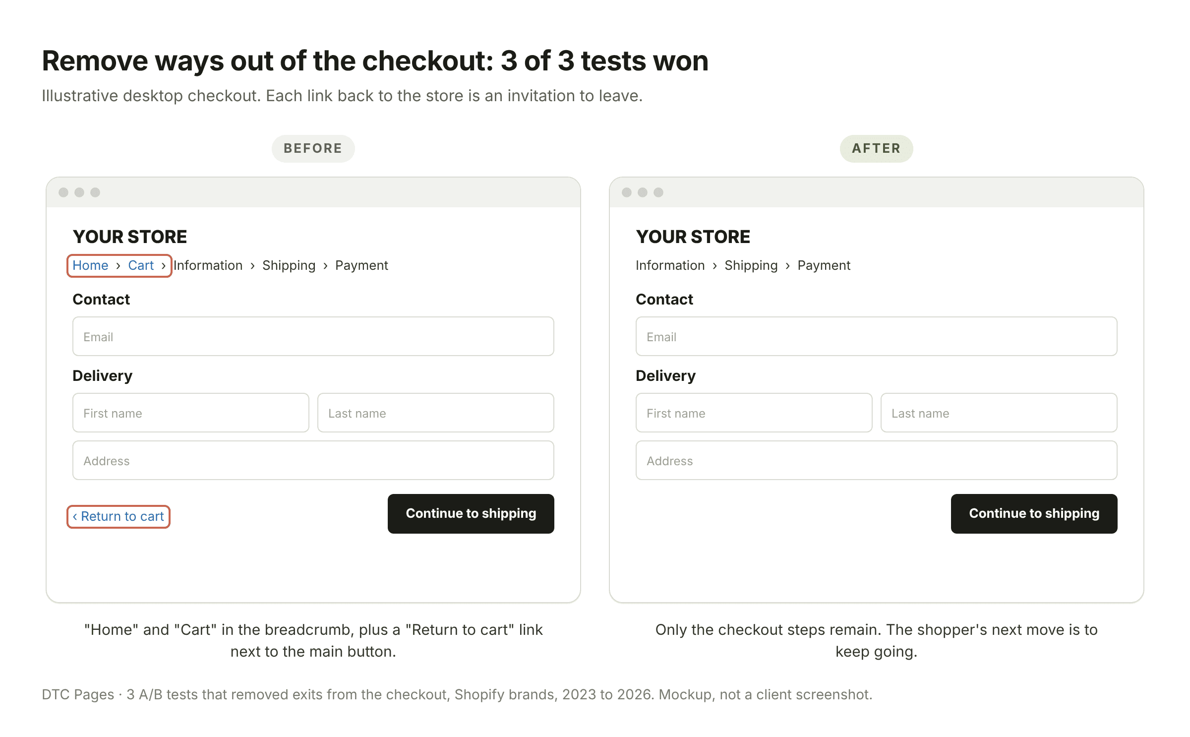 Desktop checkout mockup before and after: the Home and Cart breadcrumb links and the Return to cart link are removed. 3 of 3 tests like this won.