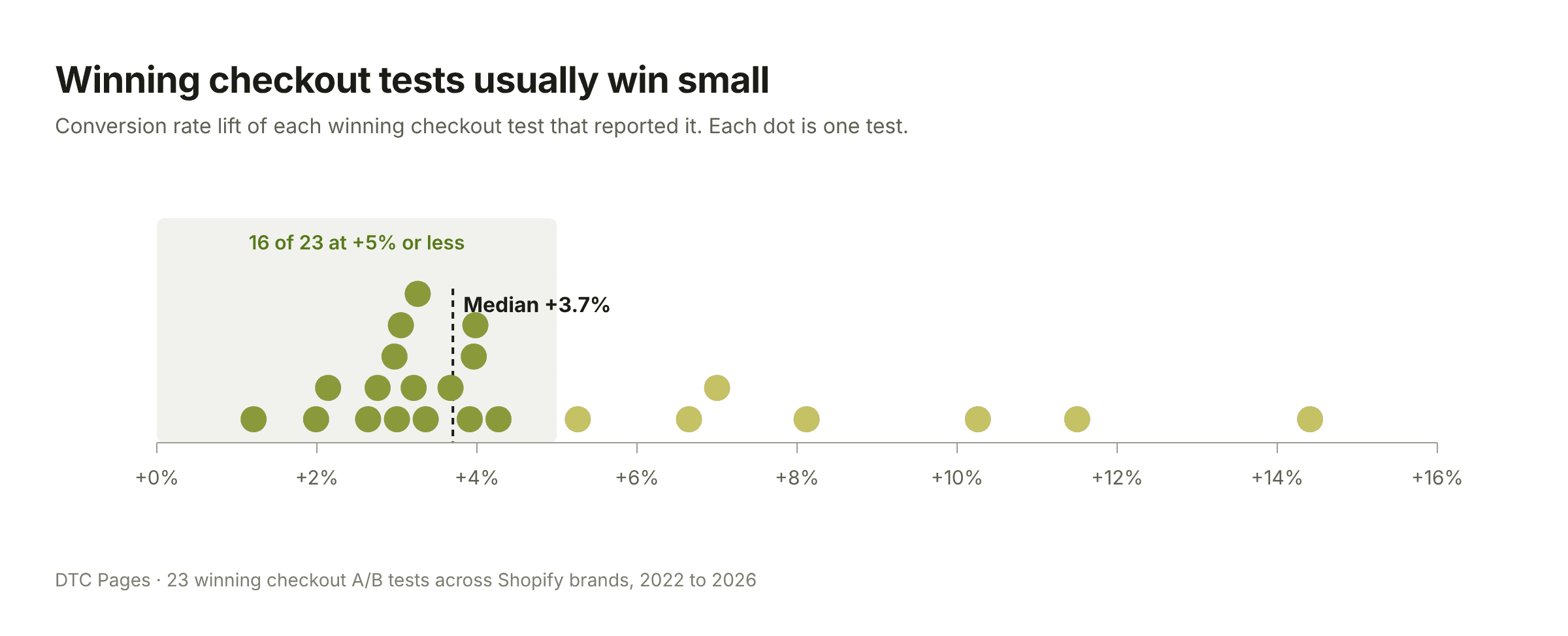 Conversion lift of 23 winning checkout tests: median +3.7%, 16 of 23 at +5% or less, highest +14.4%.