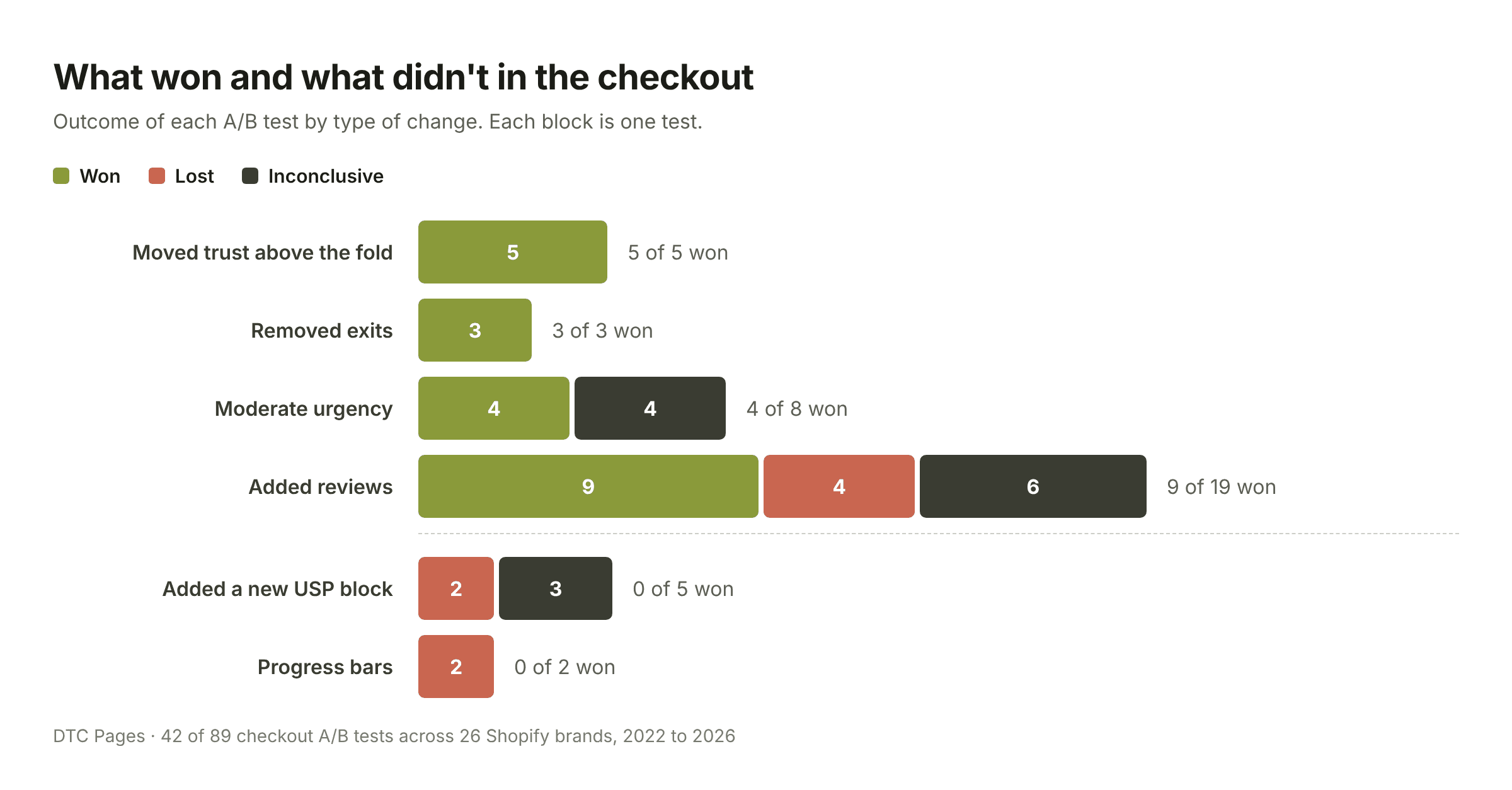 Outcome of 42 Shopify checkout A/B tests by type: moving trust above the fold won 5 of 5, removing exits 3 of 3, moderate urgency 4 of 8, reviews 9 of 19, a new USP block 0 of 5, progress bars 0 of 2.