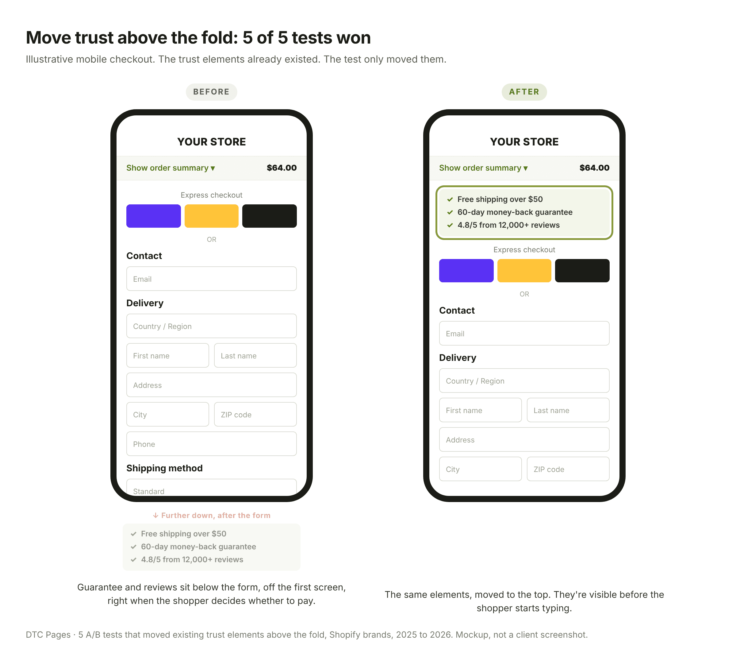 Mobile checkout mockup before and after: trust badges, guarantee and reviews moved from below the form to the top of the checkout. 5 of 5 tests like this won.