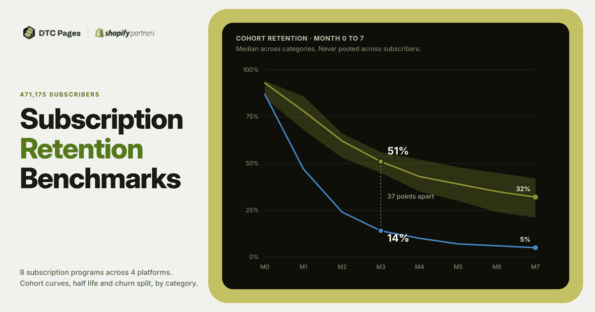 Subscription Retention Benchmarks: Data From 8 DTC Programs