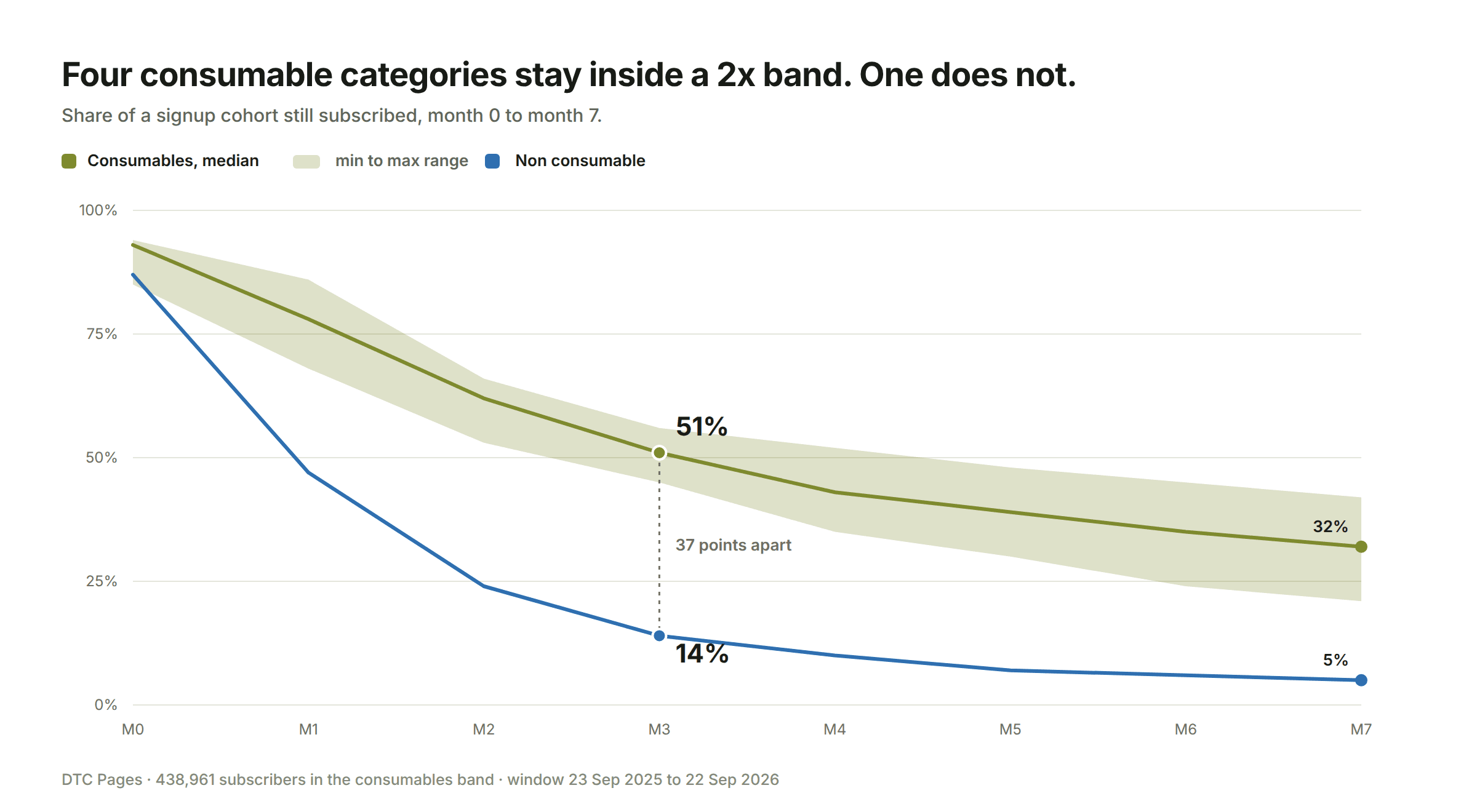 Line chart of the share of a signup cohort still subscribed from month 0 to month 7. The four consumable categories sit inside a shaded min to max band whose median falls from 93% to 32%, while the single non consumable category falls from 87% to 5%, reaching 51% against 14% at month three.