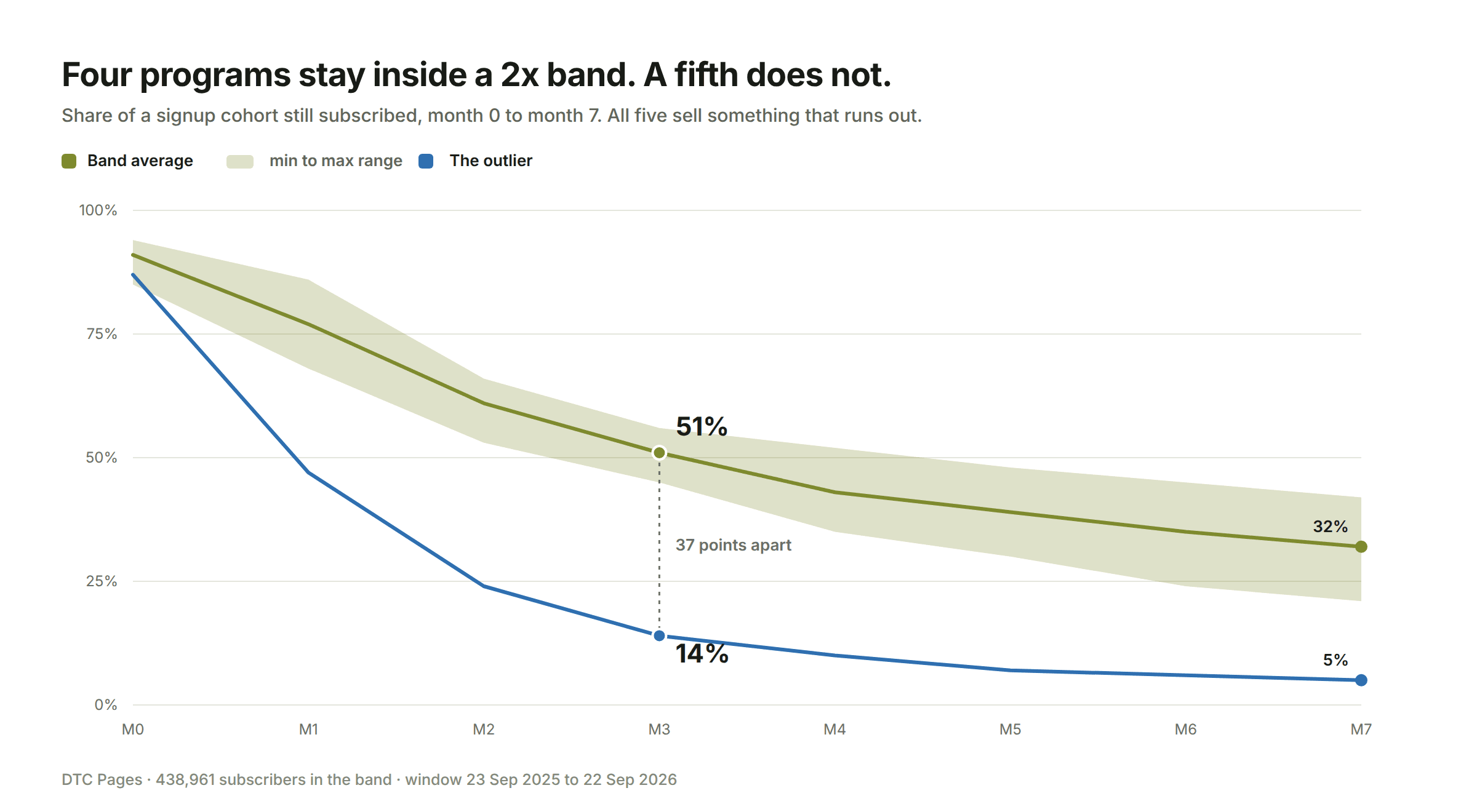 Cohort retention curves, month 0 to month 7. Four DTC subscription programs stay inside a 2x band while a fifth falls to 14% by month three.