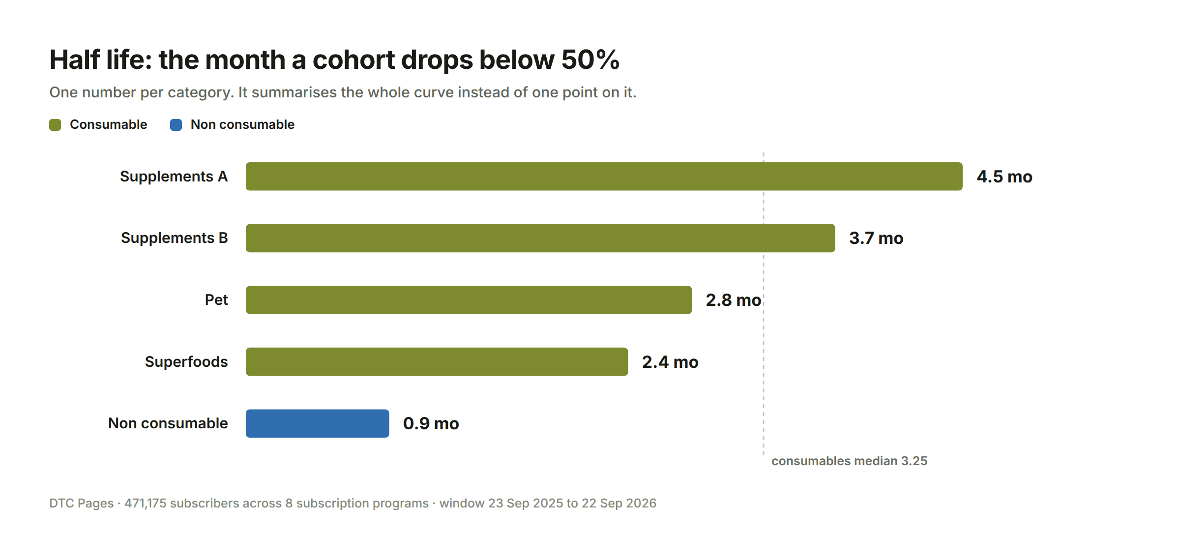 Bar chart of half life in months by category: Supplements A 4.5, Supplements B 3.7, Pet 2.8, Superfoods 2.4, and the non consumable category 0.9, against a consumables median of 3.25 months.